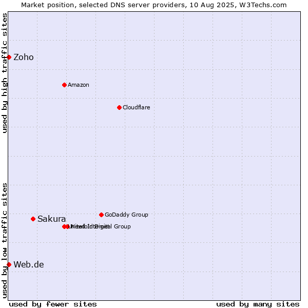 Market position of Sakura vs. Zoho vs. Web.de