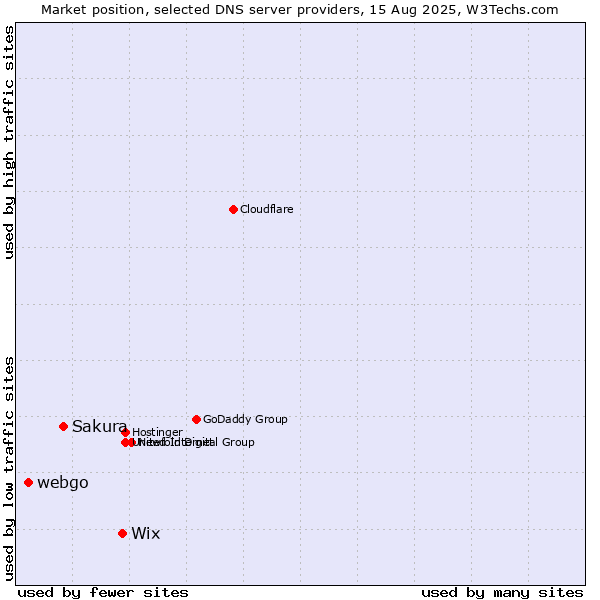 Market position of Wix vs. Sakura vs. webgo
