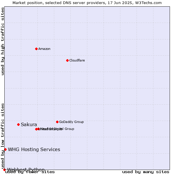 Market position of Sakura vs. WHG Hosting Services vs. Webhost Python