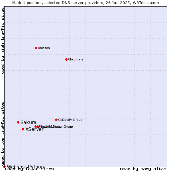 Market position of XServer vs. Sakura vs. Webhost Python