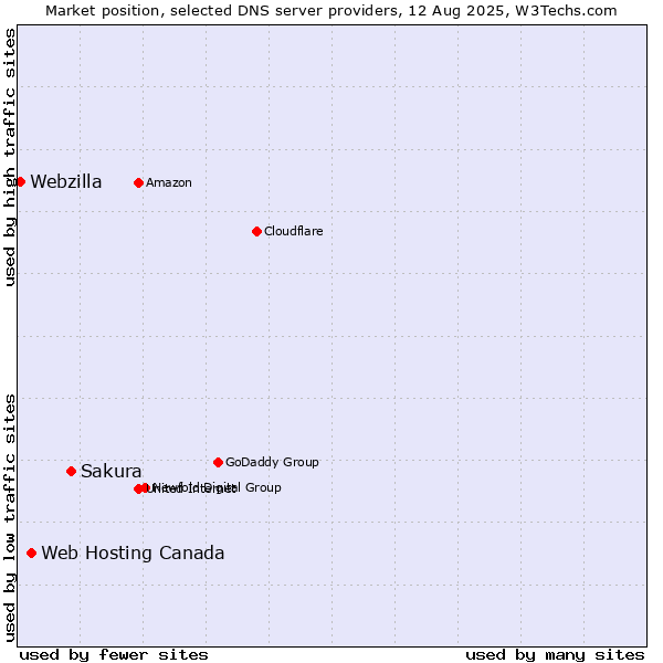Market position of Sakura vs. Web Hosting Canada vs. Webzilla