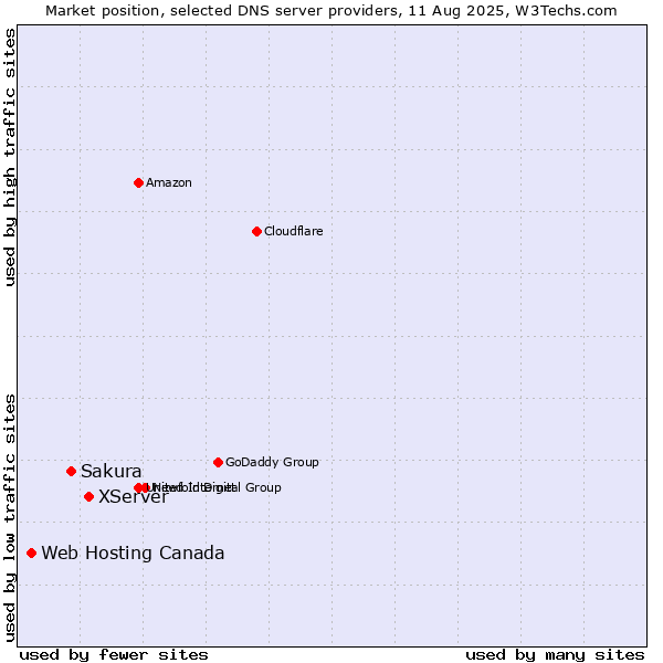 Market position of XServer vs. Sakura vs. Web Hosting Canada