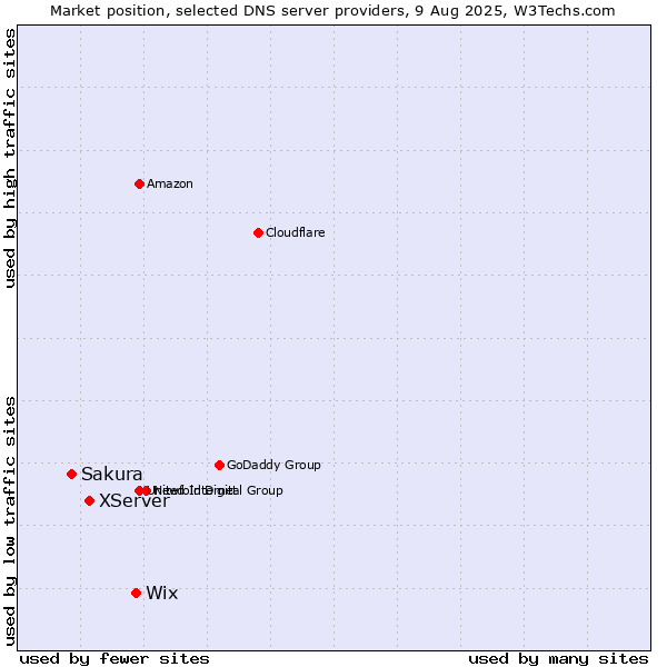 Market position of Wix vs. XServer vs. Sakura