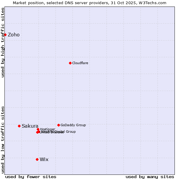 Market position of Wix vs. Sakura vs. Zoho
