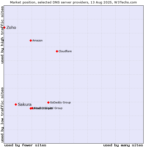 Market position of Sakura vs. Zoho