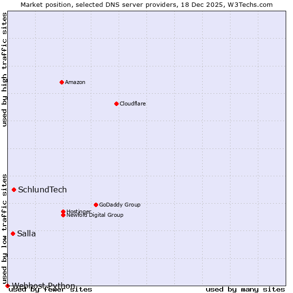 Market position of SchlundTech vs. Salla vs. Webhost Python
