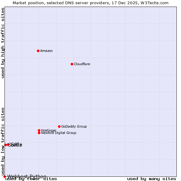 Market position of Salla vs. Softtr vs. Webhost Python