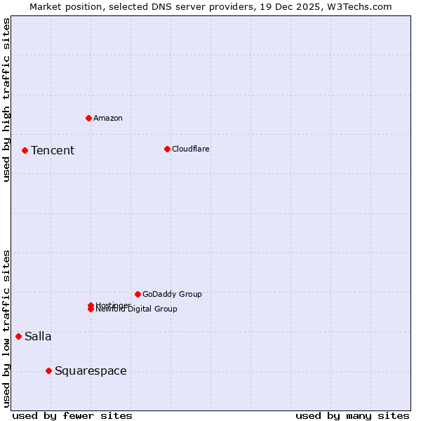 Market position of Squarespace vs. Tencent vs. Salla