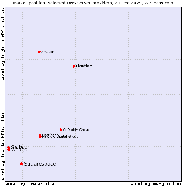 Market position of Squarespace vs. webgo vs. Salla