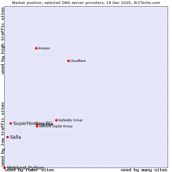 Market position of SuperHosting.BG vs. Salla vs. Webhost Python
