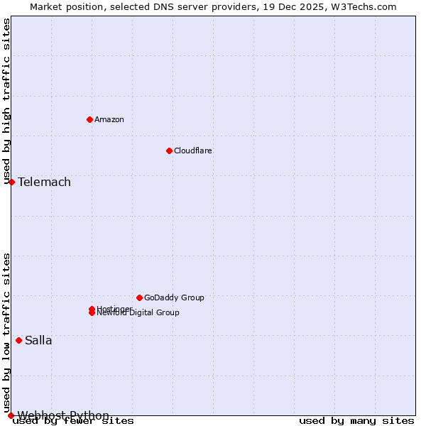 Market position of Salla vs. Telemach vs. Webhost Python