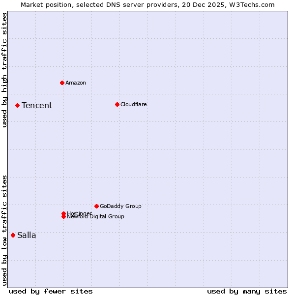 Market position of Tencent vs. Salla