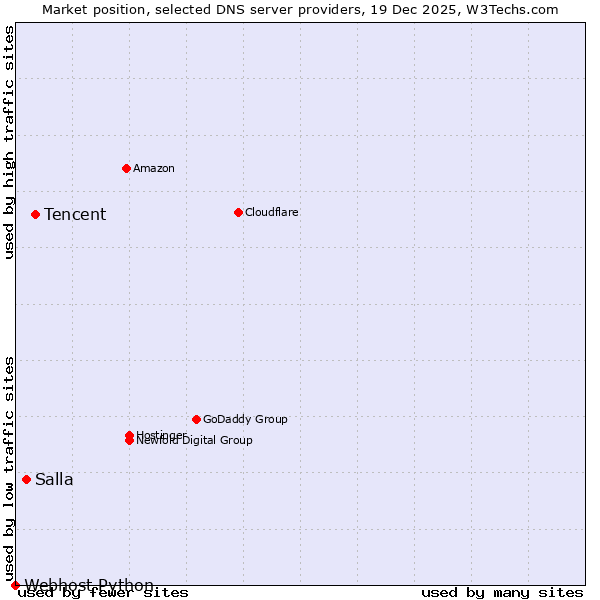 Market position of Tencent vs. Salla vs. Webhost Python