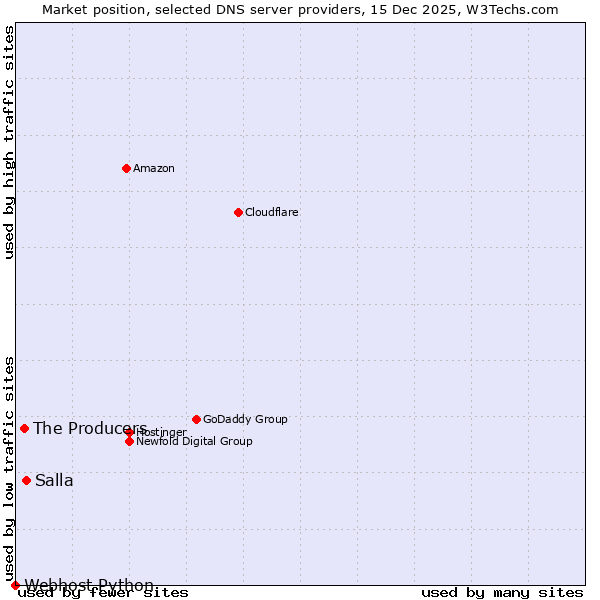 Market position of Salla vs. The Producers vs. Webhost Python