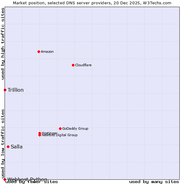 Market position of Salla vs. Trillion vs. Webhost Python