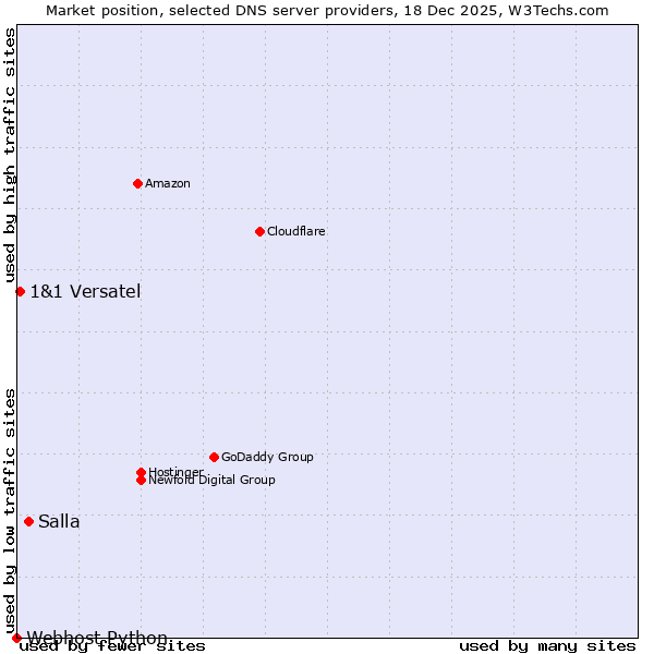 Market position of Salla vs. 1&1 Versatel vs. Webhost Python