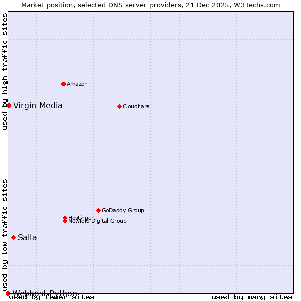 Market position of Salla vs. Virgin Media vs. Webhost Python