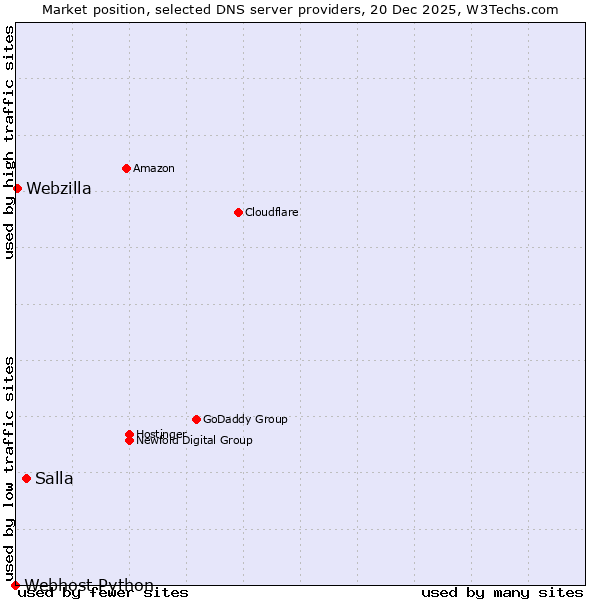 Market position of Salla vs. Webzilla vs. Webhost Python