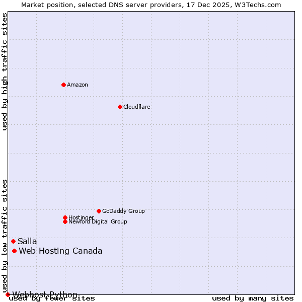 Market position of Web Hosting Canada vs. Salla vs. Webhost Python