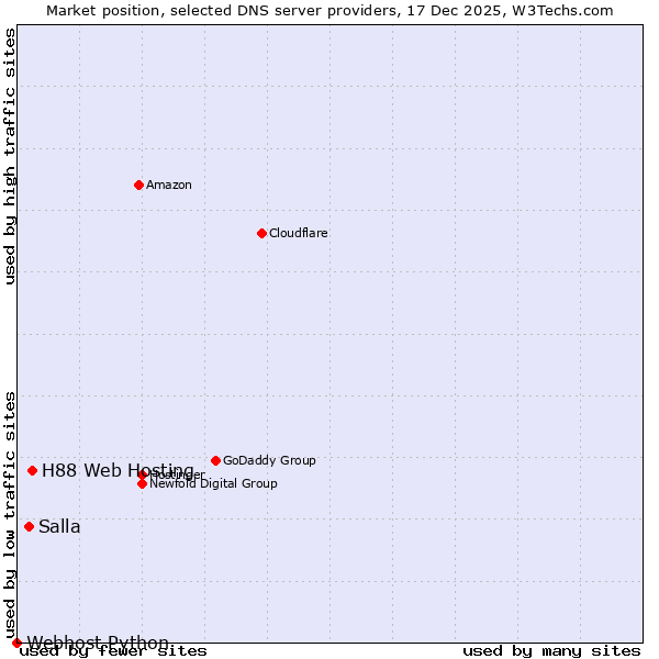 Market position of H88 Web Hosting vs. Salla vs. Webhost Python
