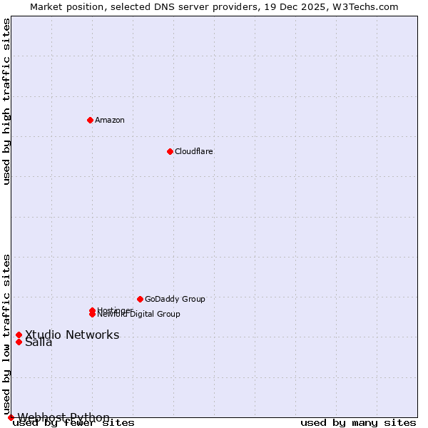 Market position of Xtudio Networks vs. Salla vs. Webhost Python