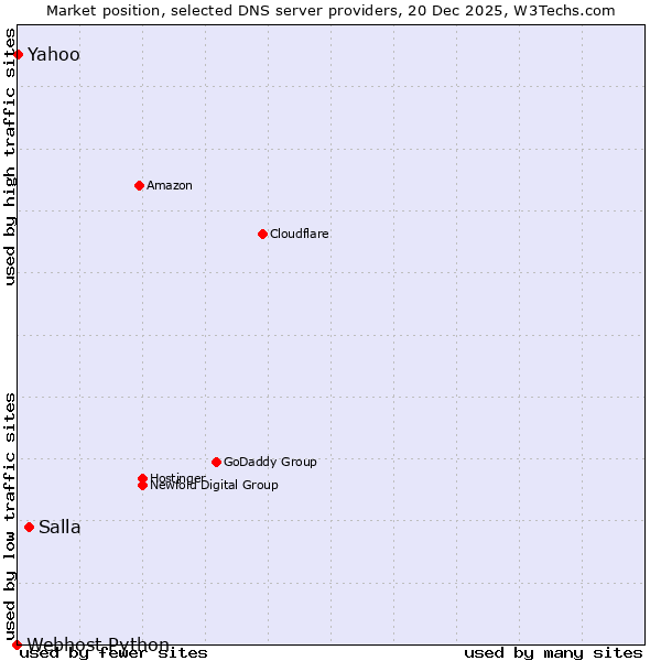 Market position of Salla vs. Yahoo vs. Webhost Python