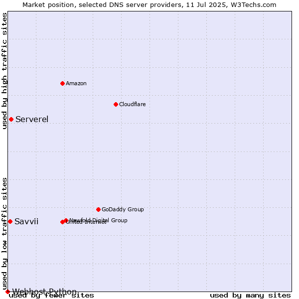 Market position of Serverel vs. Savvii vs. Webhost Python