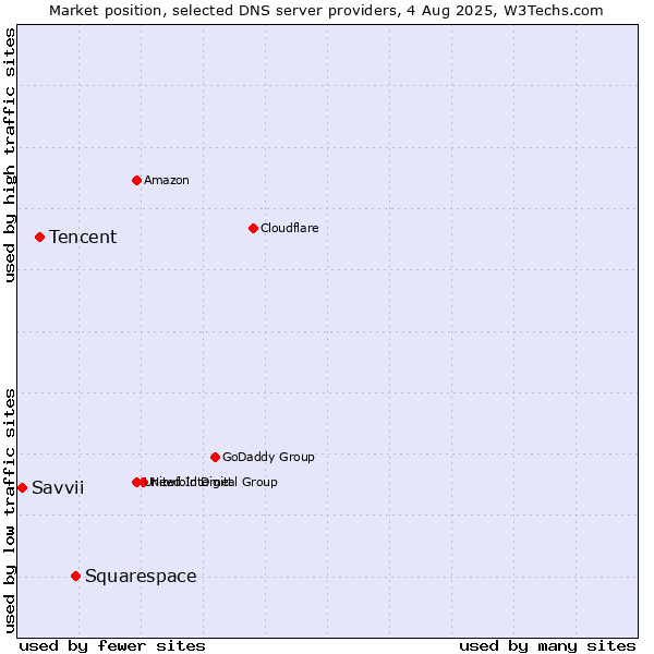 Market position of Squarespace vs. Tencent vs. Savvii