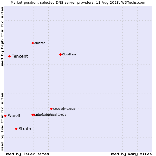 Market position of Strato vs. Tencent vs. Savvii