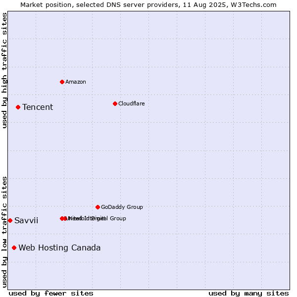 Market position of Tencent vs. Web Hosting Canada vs. Savvii
