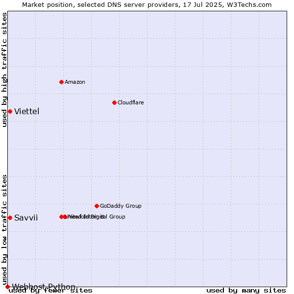 Market position of Savvii vs. Viettel vs. Webhost Python
