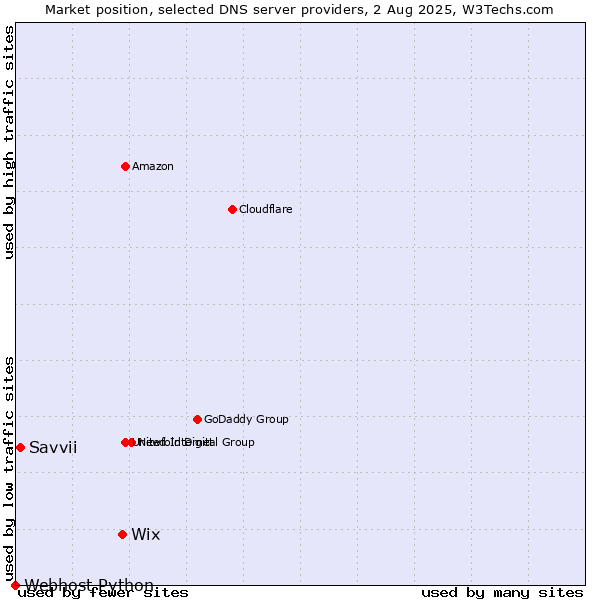 Market position of Wix vs. Savvii vs. Webhost Python