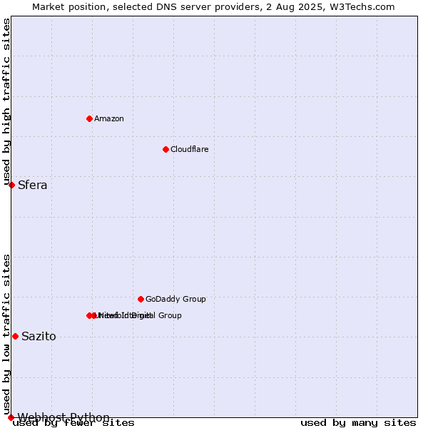 Market position of Sazito vs. Sfera vs. Webhost Python