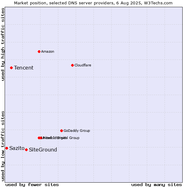 Market position of SiteGround vs. Tencent vs. Sazito