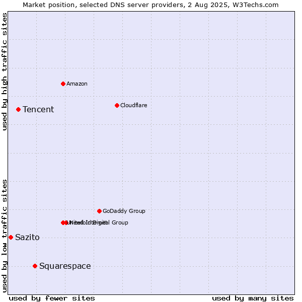 Market position of Squarespace vs. Tencent vs. Sazito