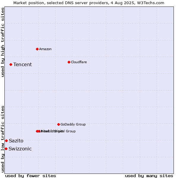 Market position of Tencent vs. Sazito vs. Swizzonic