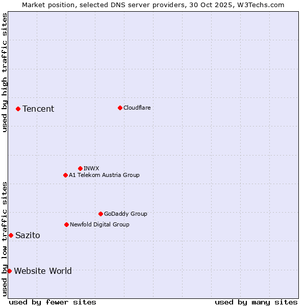Market position of Tencent vs. Sazito vs. Website World