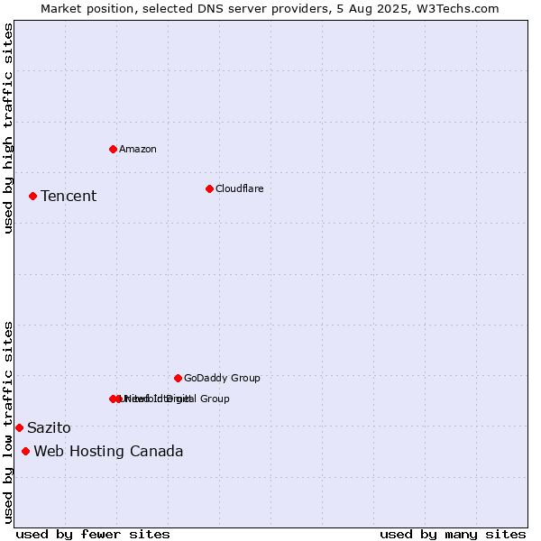 Market position of Tencent vs. Web Hosting Canada vs. Sazito