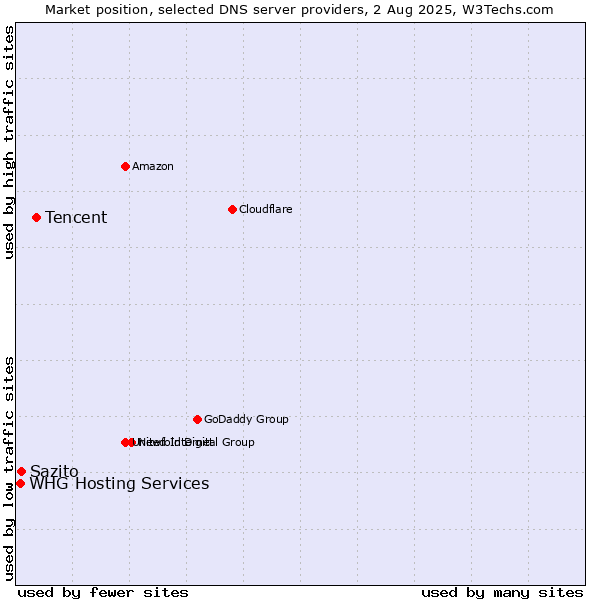 Market position of Tencent vs. Sazito vs. WHG Hosting Services