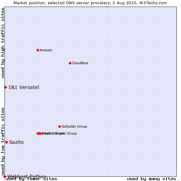 Market position of Sazito vs. 1&1 Versatel vs. Webhost Python
