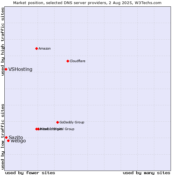 Market position of webgo vs. Sazito vs. VSHosting
