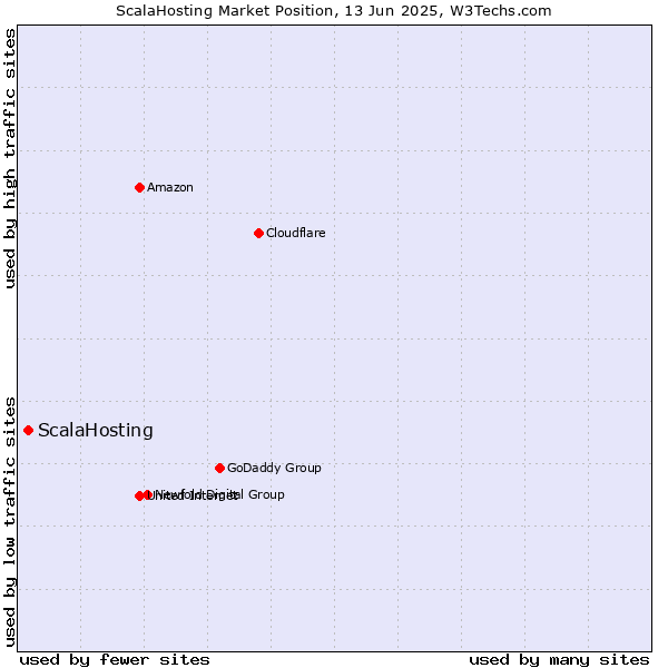 Market position of ScalaHosting