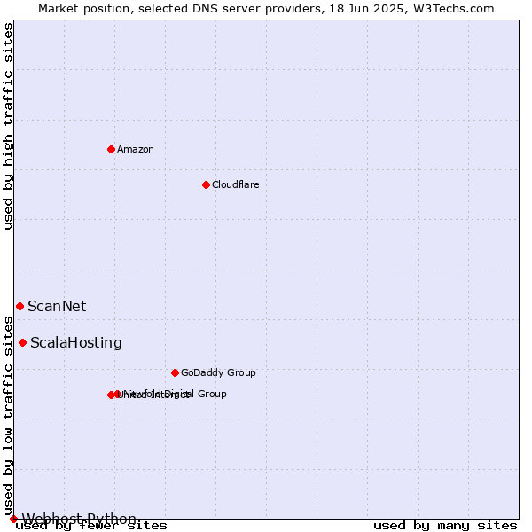 Market position of ScalaHosting vs. ScanNet vs. Webhost Python