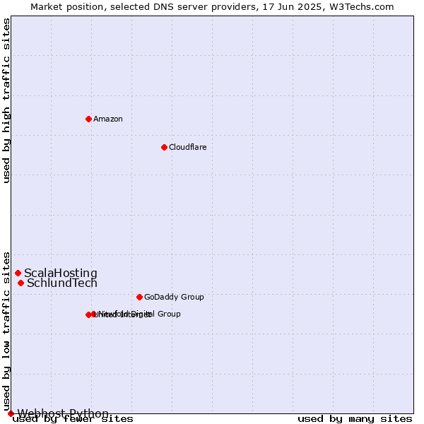 Market position of SchlundTech vs. ScalaHosting vs. Webhost Python