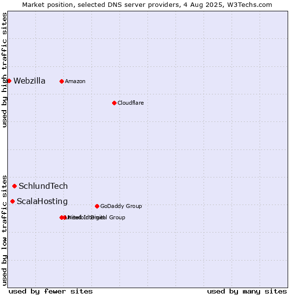 Market position of SchlundTech vs. ScalaHosting vs. Webzilla