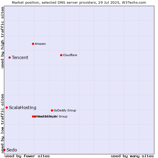 Market position of Tencent vs. ScalaHosting vs. Sedo