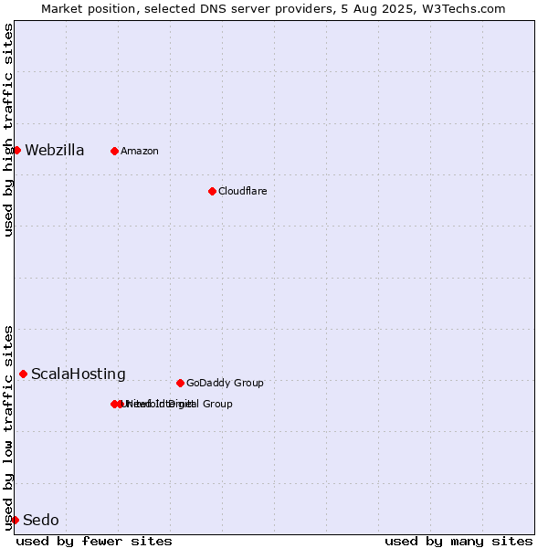 Market position of ScalaHosting vs. Webzilla vs. Sedo
