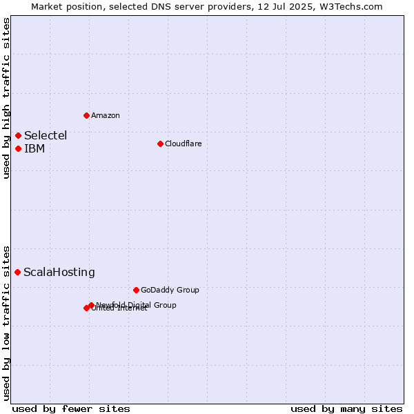 Market position of Selectel vs. IBM vs. ScalaHosting