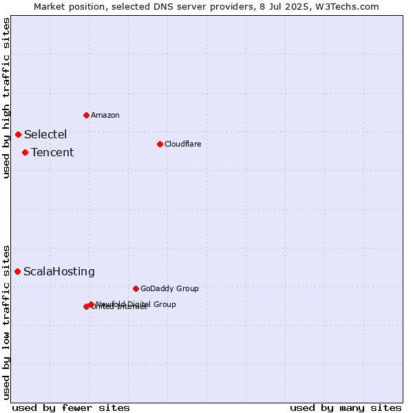 Market position of Tencent vs. Selectel vs. ScalaHosting
