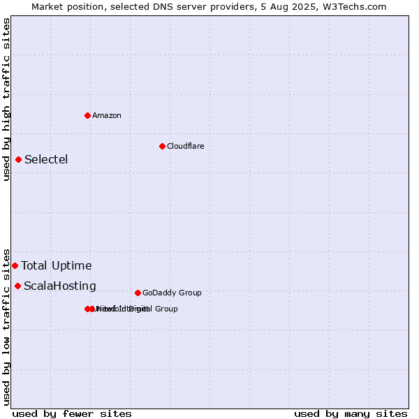 Market position of Selectel vs. ScalaHosting vs. Total Uptime
